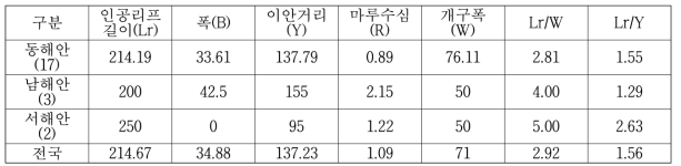 인공리프 설치 조건(전국평균)