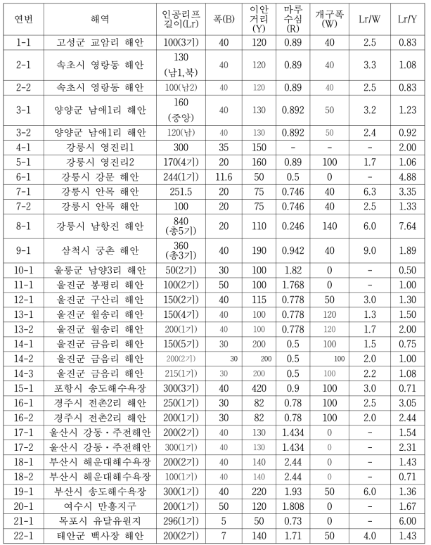 인공리프 설치 조건(해역)