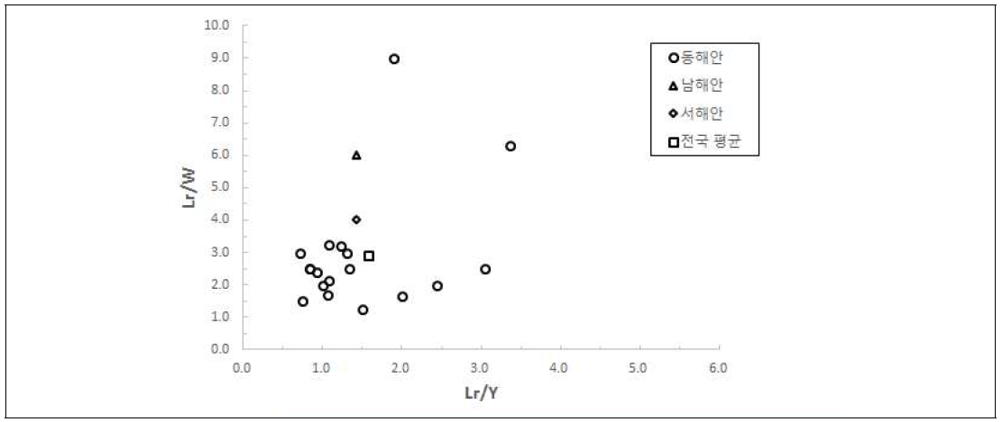설치사례를 통한 Lr/W, Lr/Y 분포도