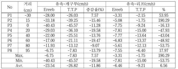 유속변화실험결과(case04, Ereeb vs T.T.P