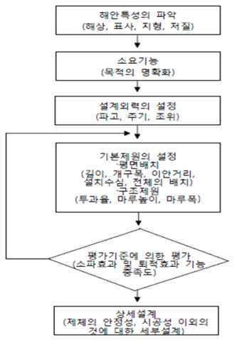 이안제(잠제)의 설계순서