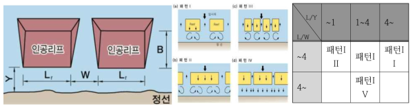 인공리프의 평면제원