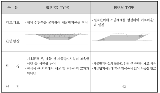 세굴방지공 단면형식 비교표