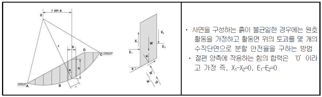 절편법(Bishop의 간편법) 해석 개요