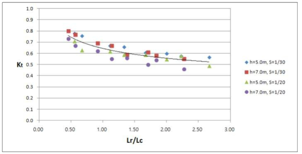 인공리프 길이/파장(Lr/Lc)에 따른 파고전달율(Kt)