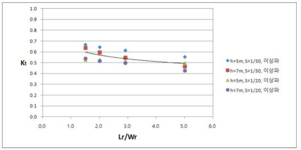 인공리프 길이/개구폭(Lr/Wr)에 따른 파고전달률(Kt)
