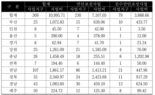 제2차 연안정비10개년(2010~2019년) 계획