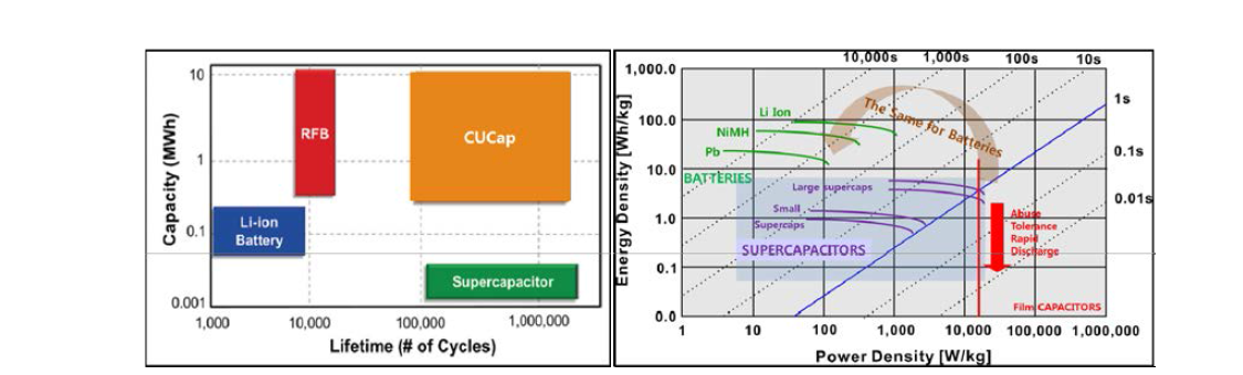 Supercapacitor, CUCap 에너지밀도, 수명 및 파워 밀도 비교