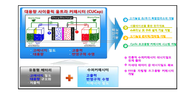 자립형 대용량 에너지 저장 장치 개발