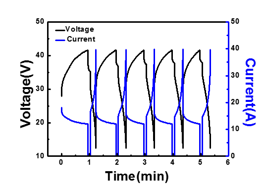 Constant Power mode 에서 500W 충/방전시 시간변화에 따른Voltage-Current 변화 곡선
