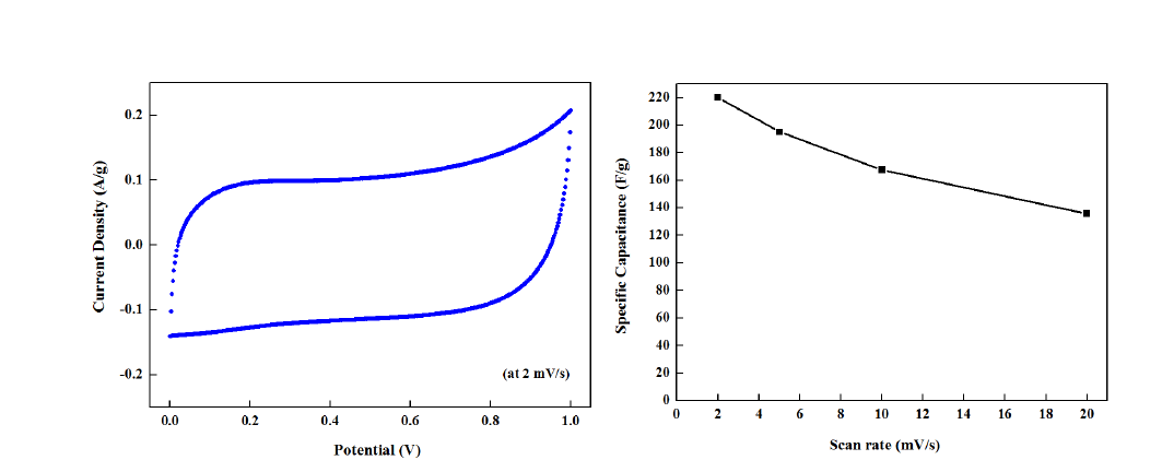 수계 전해질 기반 슬러리 전극의 순환 전압 전류 곡선(좌) 및 주사속도별 비축전용량(우) 분석 결과
