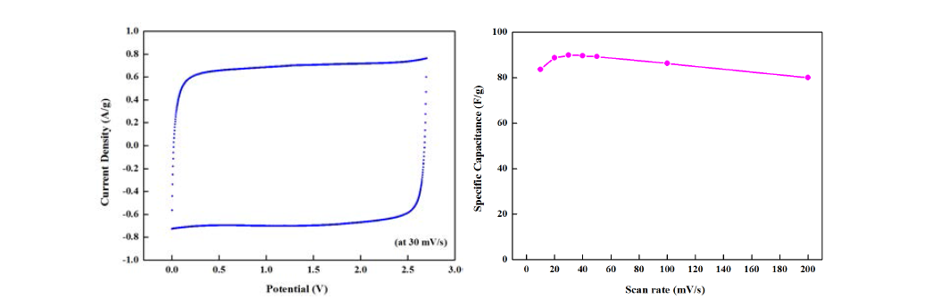 3차원 네트워크 구조의 탄소 나노시트의 순환 전압 전류 곡선(좌) 및 주사속도별 비축전용량(우)