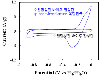 수열합성된 바이오 활성탄/ p-phenylenediamine 복합전극에 2M KOH 전해질을 사용하여 얻어진 순환 전압 전류 곡선