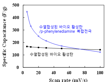 열합성된 바이오 활성탄/ p-phenylenediamine 복합전극에 2M KOH 전해질을 사용하여 얻어진 주사속도별 비축전용량