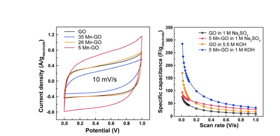 환원된 그래핀 산화물과 망간산화물-환원 그래핀 산화물 복합체의 순환 전압 전류 곡선(좌) 및 주사속도별 비축전용량(우) 분석 결과