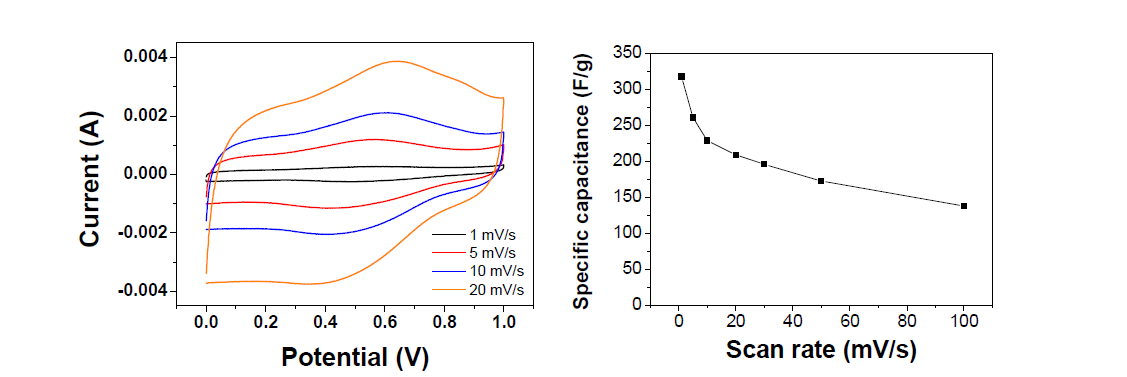 환원된 그래핀 산화물과 망간산화물-환원 그래핀 산화물 복합체/p-phenylenediamine doped 2M KOH 전해질의 순환 전압 전류곡선(좌) 및 주사속도별 비축전용량(우) 분석 결과