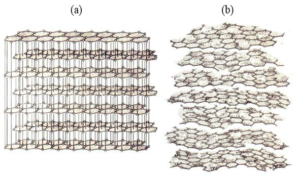a) 흑연과 (b) 활성탄의 구조 모형. 활성탄은 변형된 그래핀 표면들이 서로 약하게 결합되는 형태를 가지고 있음