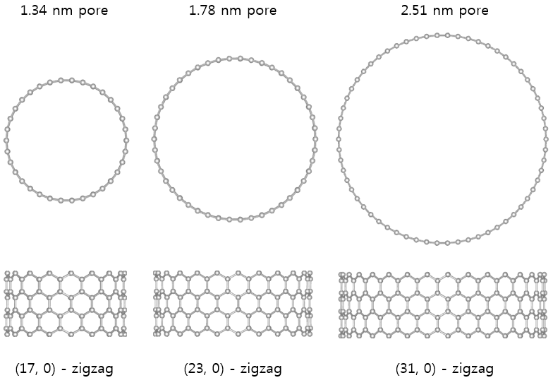 직경 1.34, 1.78, 2.51 nm 탄소기공을 모델링하기 위해 사용된 (17, 0), (23, 0), (31, 0) - zigzag 탄소나노튜브 구조의 평면과 측면 구조