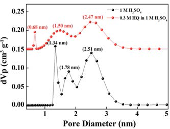 Q 분자를 첨가하기 전 (검은색)과 첨가 한 후 (빨간색) 활성탄 기공의 크기 분포