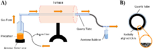 (a) Diagram of AACVD set-up used for synthesis of MWCNTs for use in buckypaper. (b) Cross-section of a quartz tube at the end of the synthesis.