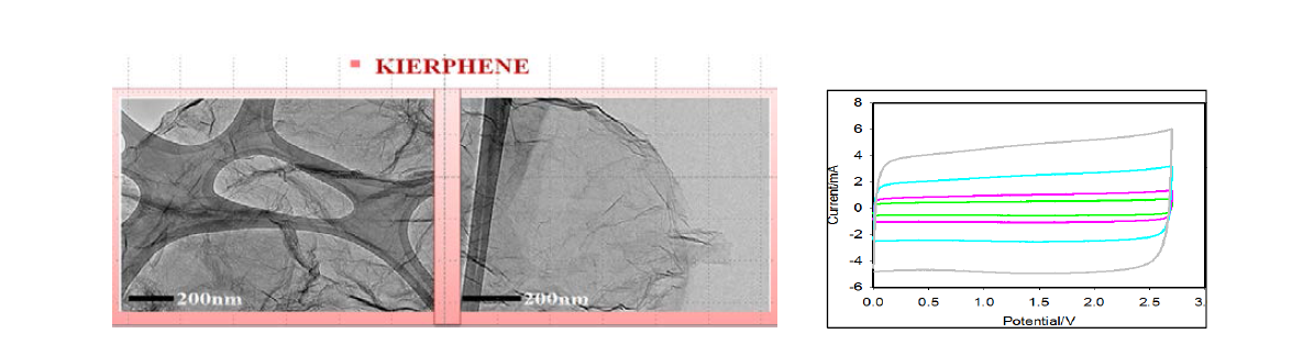 TEM and SEM analysis. Cyclic voltamogram analysis