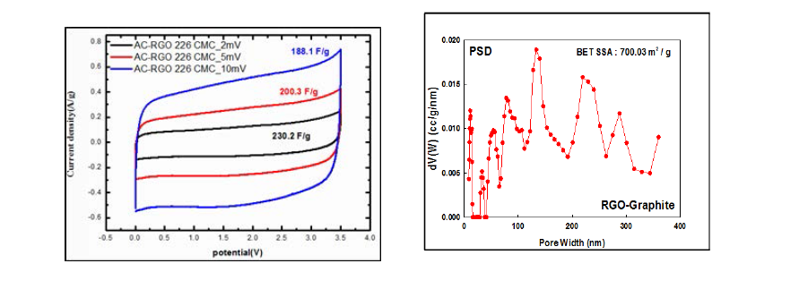 (a) CV data (b) Pore Size Distribution anaysis of microwave induced reduced graphene oxide (RGO) sample as supercapacitor cell