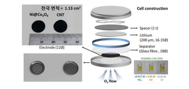 RM 영향성 평가를 위한 리튬-공기 전지 셀 구성도