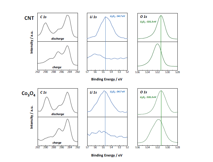 탄소 및 비탄소계 공기극 충방전시 반응 생성물 분석 (XPS)