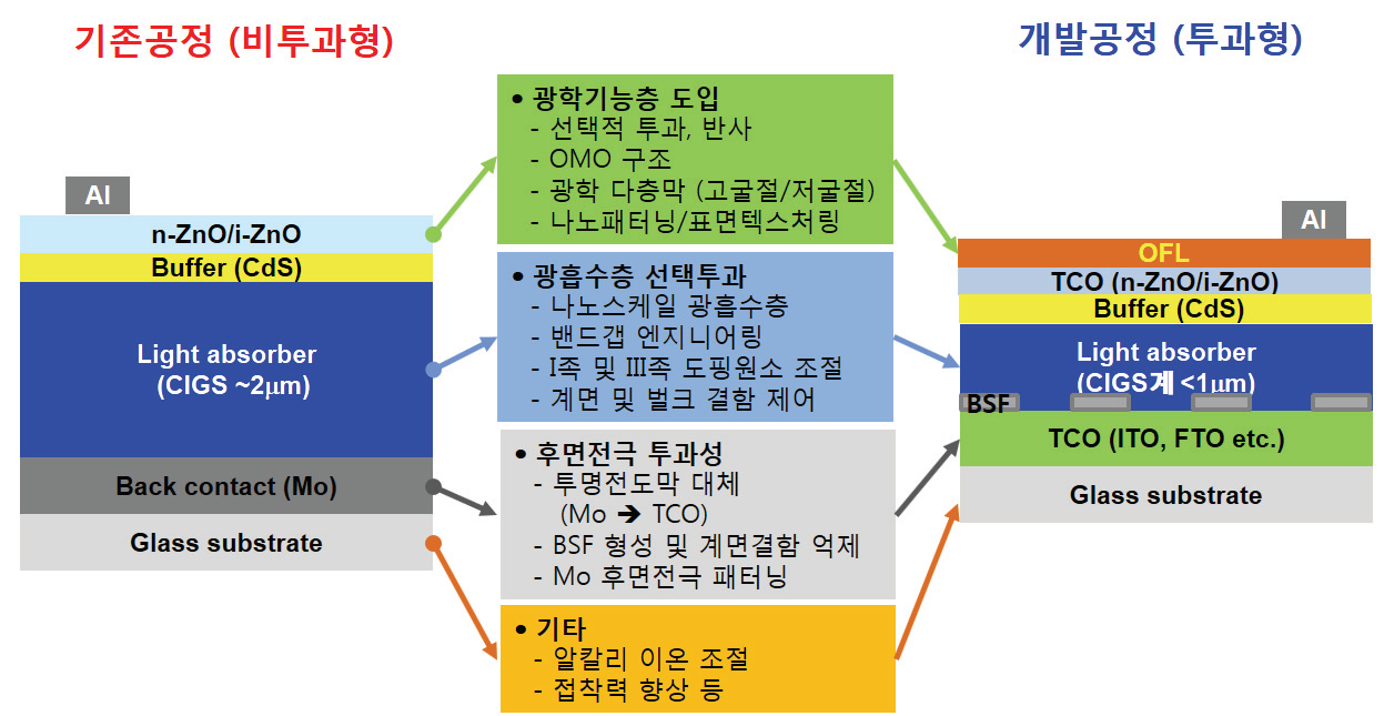 투과형 태양전지 제작을 위한 핵심요소 공정 및 기술