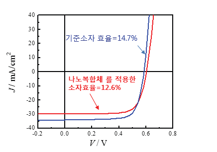 기준 소자 효율 vs 나노 복합체를 적용한 소자 효율