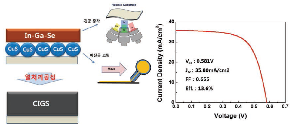 하이브리드 공정 개념도 및 하이브리드 공정기반 태양전지 효율