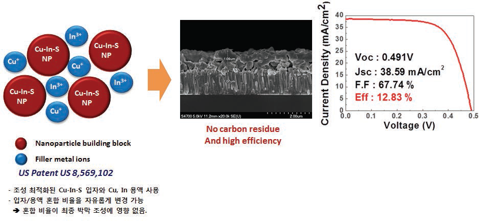 하이브리드 전구체 개념도 및 하이브리드 전구체를 이용한 태양전지 효율