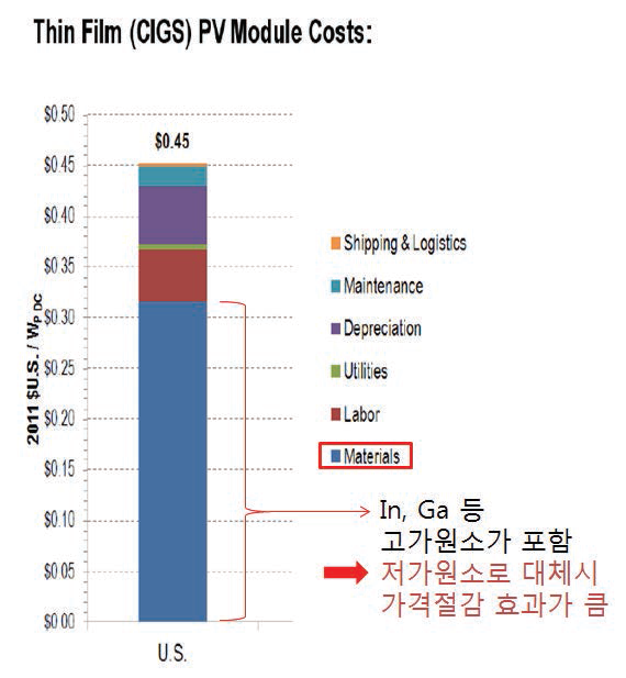 CIGS 박막 태양전지 모듈 단가 분석