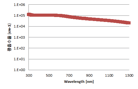 스펙트럼에 따른 광흡수율 측정치