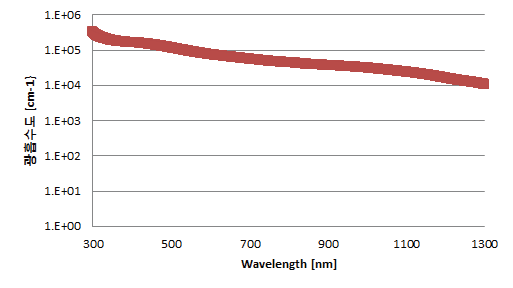 열처리온도 400도 샘플의 광흡수도