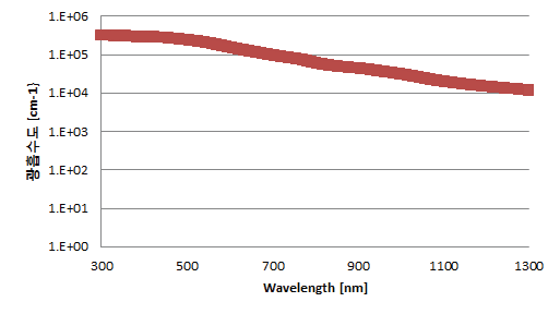 열처리온도 350도 샘플의 광흡수도