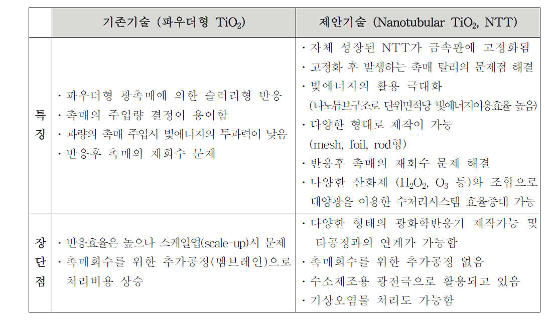 기존기술과 제안된 기술의 차별성