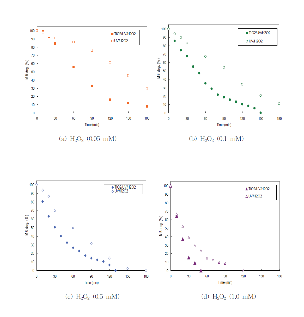 TiO2(NTT)/UV/H2O2 vs. UV/H2O2 조합공정에 의한 MB 분해율 비교