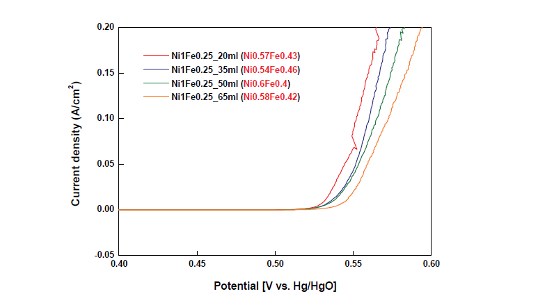 NiFe 판상 촉매 코팅 전극의 제조조건에 따른 산소발생 LSV 결과( vs Hg/HgO, 1M KOH, 25℃, 0.1mV/sec)