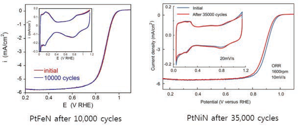 코어쉘 형태 전극촉매의 사이클 내구성 확보