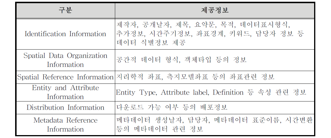 NREL메타데이터 분류기준