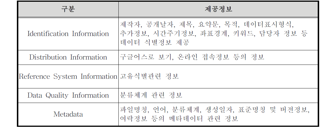 Geocatalog 메타데이터 분류기준