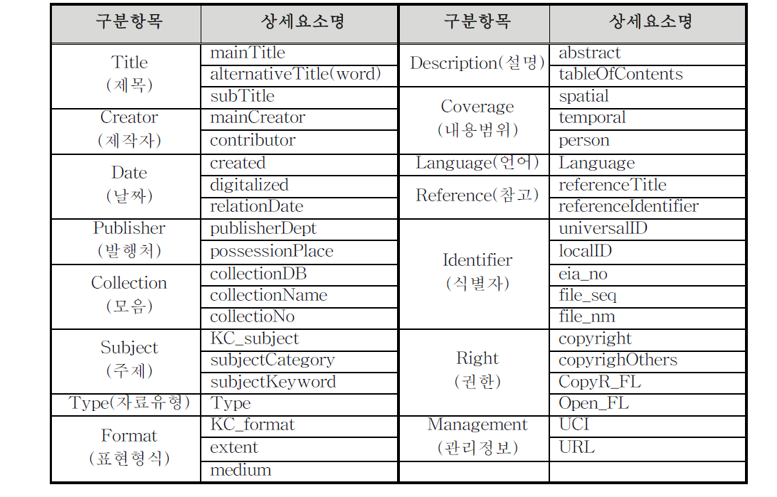 EIASS 메타데이터 항목