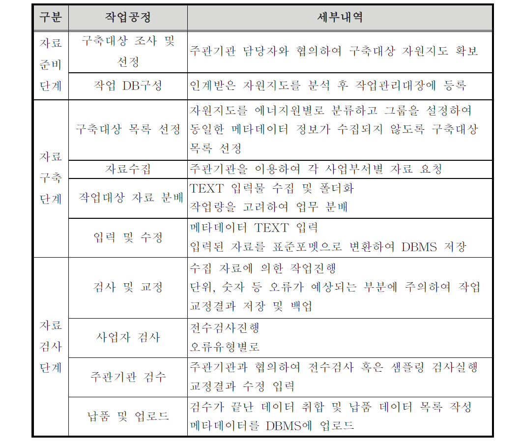 메타데이터 구축 방법