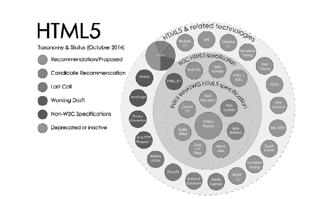 HTML5의 개념도