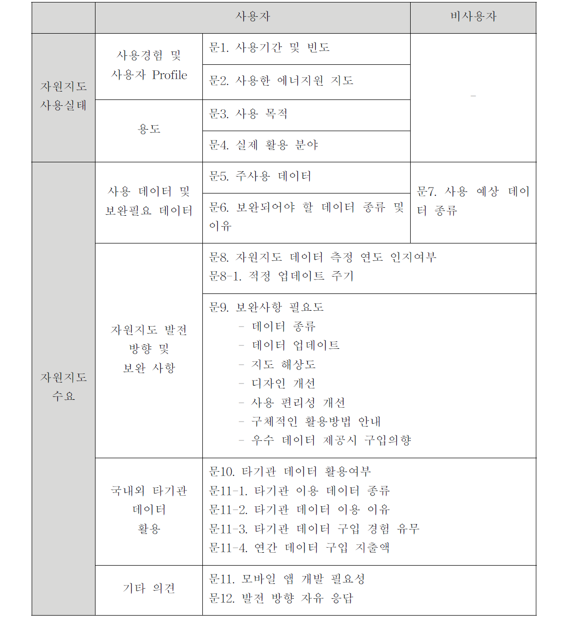 외부 전문가 설문조사 항목 구성