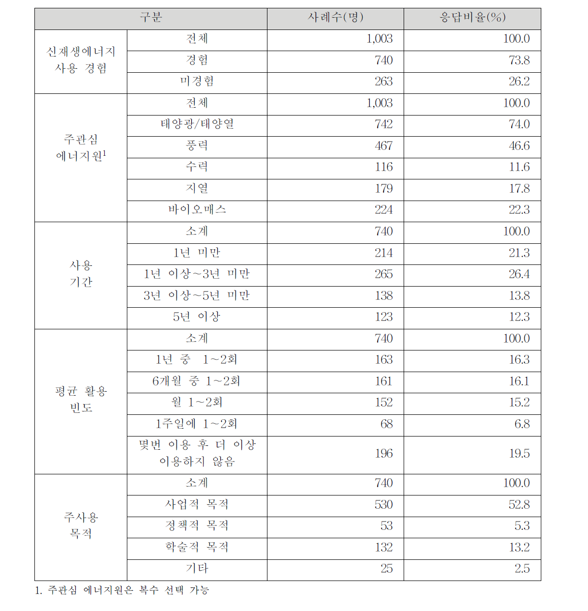 설문조사 응답자 특성