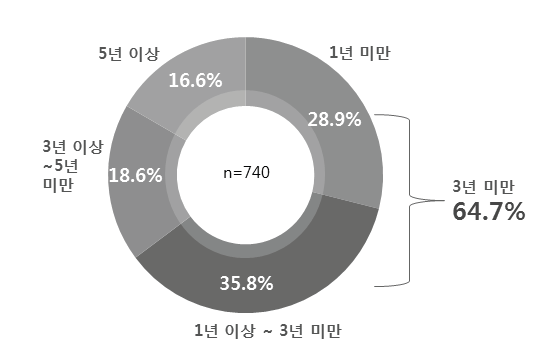 자원지도 사용자의 사용기간