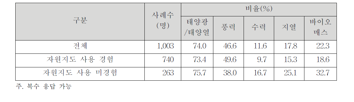 주관심 에너지원