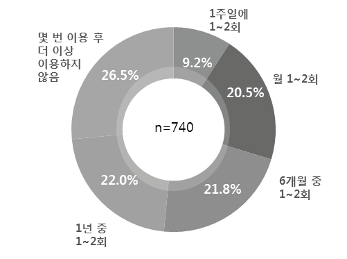 자원지도 사용자의 활용 빈도